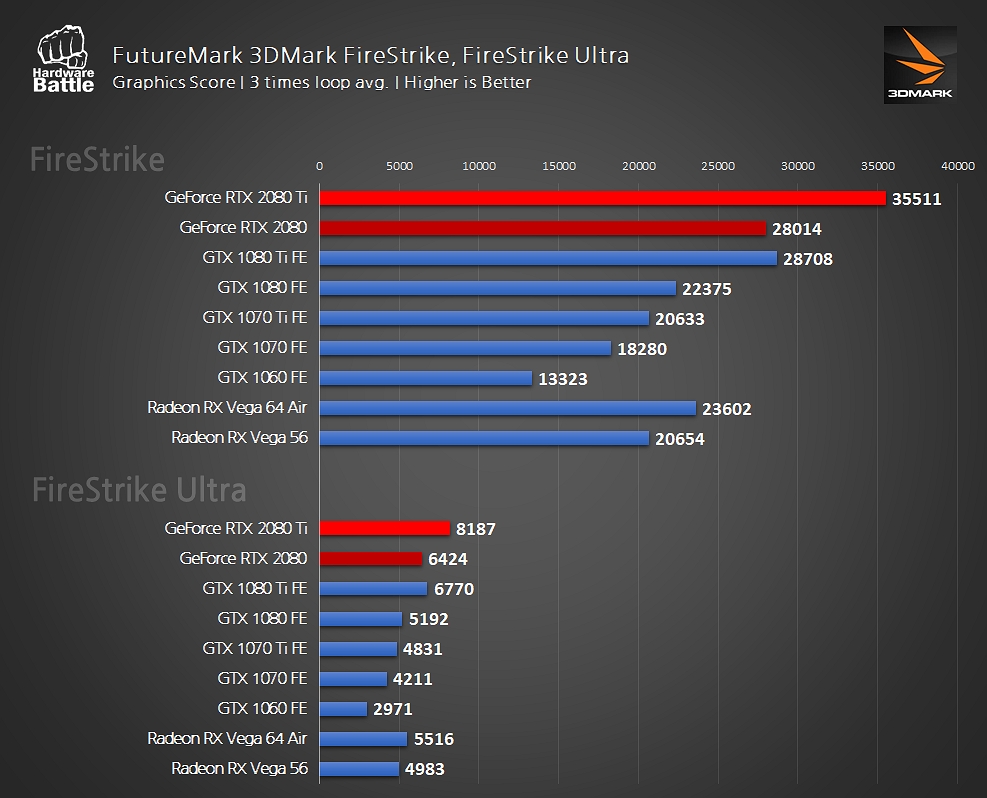 지포스의 재창조 - NVIDIA GeForce RTX 2080Ti 와 2080 파운더스 에디션 > 배틀리뷰 - 하드웨어  배틀(Hardware Battle)