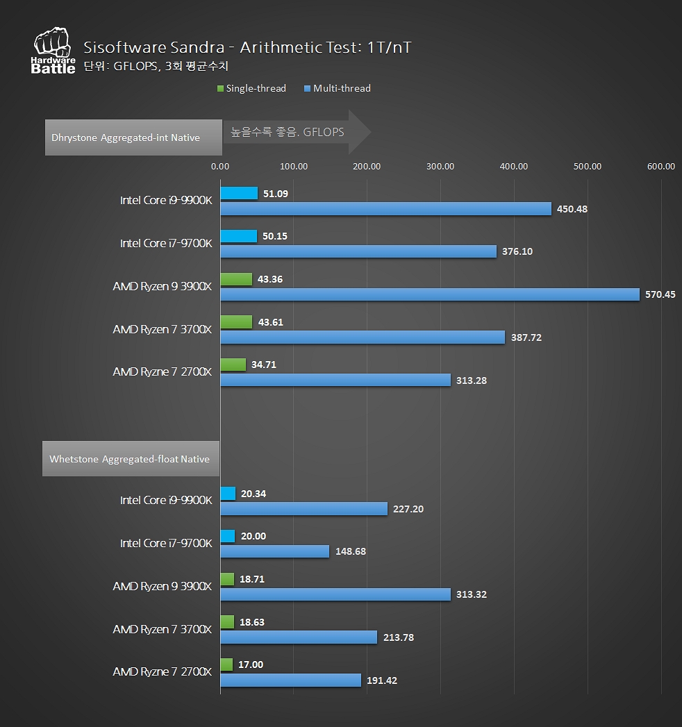 AMD 3세대 Ryzen 프로세서 리뷰 - 1부 > 배틀리뷰 - 하드웨어 배틀(Hardware Battle)