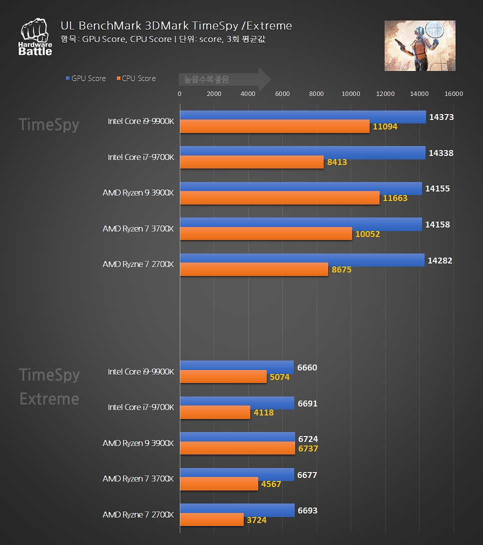 AMD 3세대 Ryzen 프로세서 리뷰 - 1부 > 배틀리뷰 - 하드웨어 배틀(Hardware Battle)