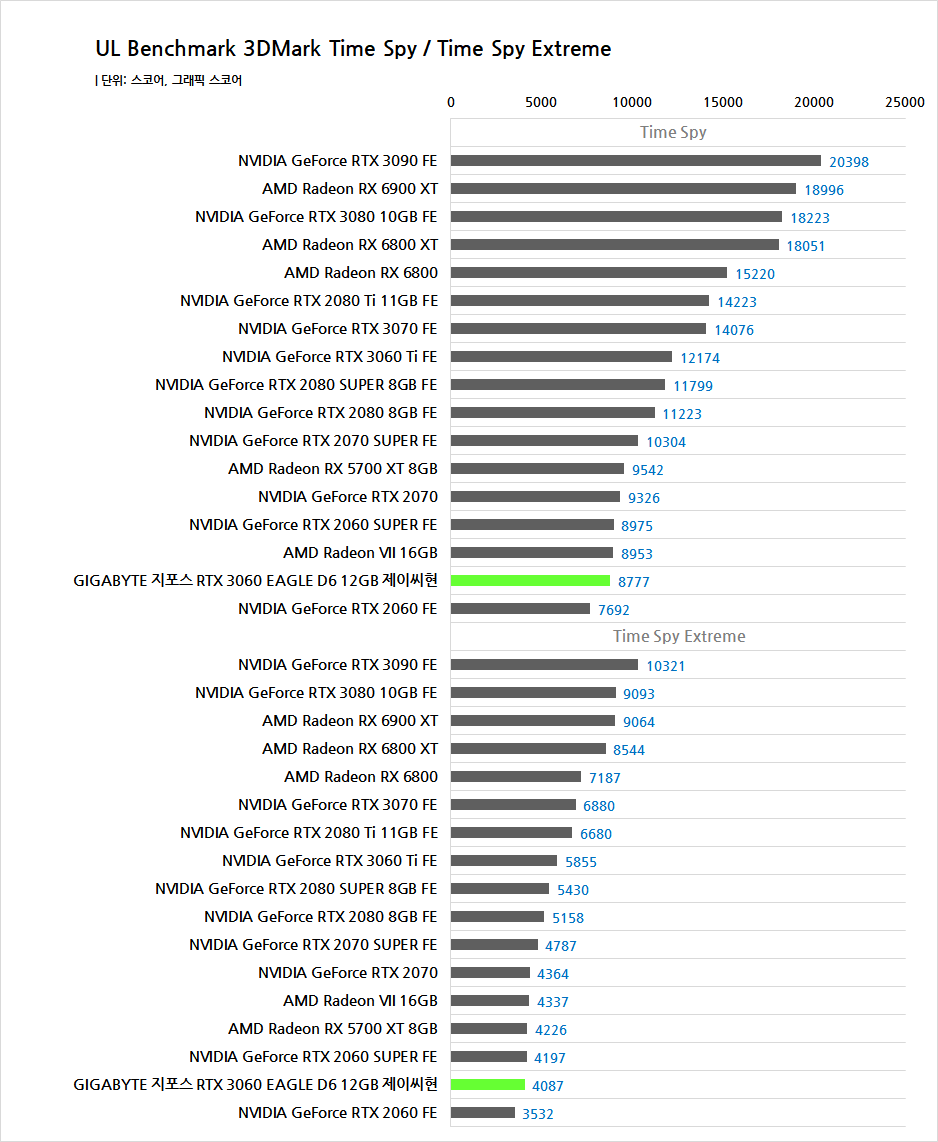 VRAM 12GB!! GIGABYTE 지포스 RTX 3060 EAGLE D6 12GB 제이씨현 > 배틀리뷰 - 하드웨어  배틀(Hardware Battle)