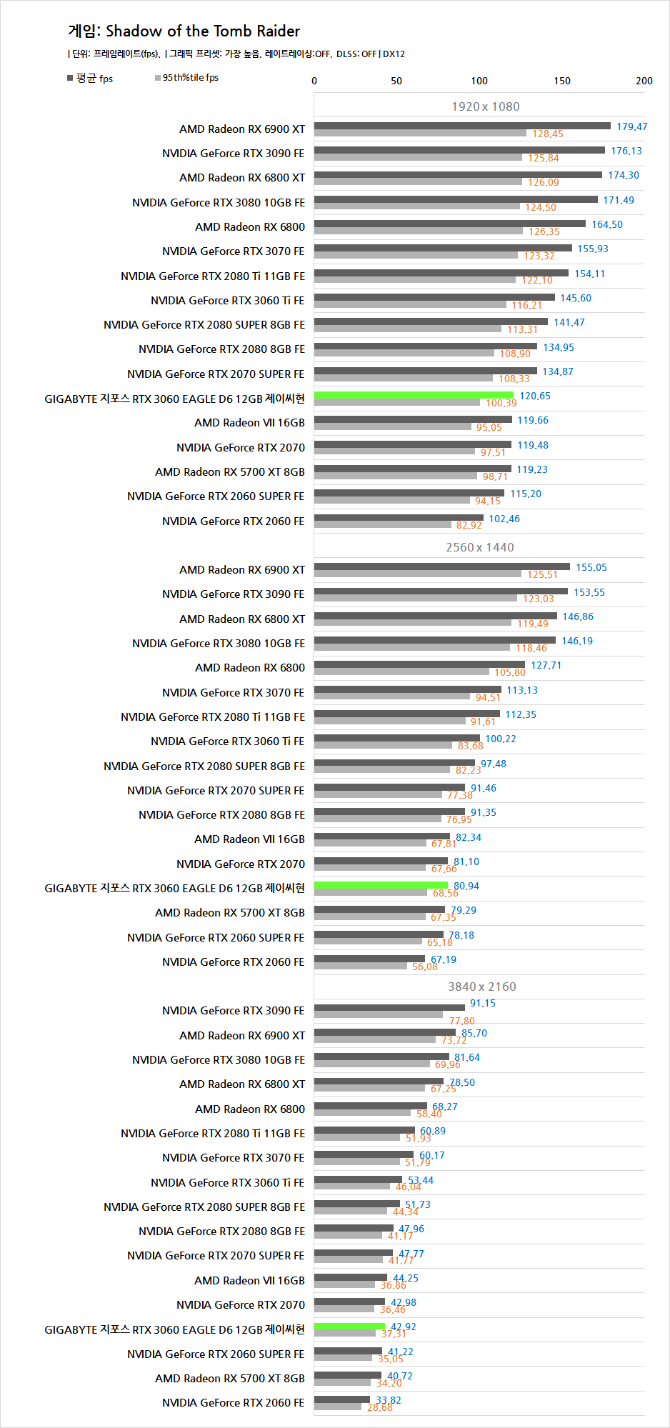 VRAM 12GB!! GIGABYTE 지포스 RTX 3060 EAGLE D6 12GB 제이씨현 > 배틀리뷰 - 하드웨어  배틀(Hardware Battle)